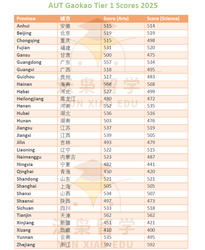 AUT2025年高考成绩要求.png