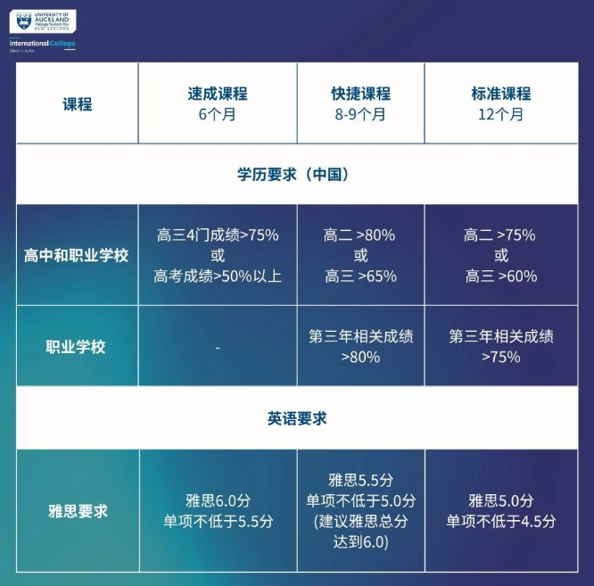 奥克兰大学速成班成绩出炉：94%通过率！17周毕业无缝衔接奥大本科